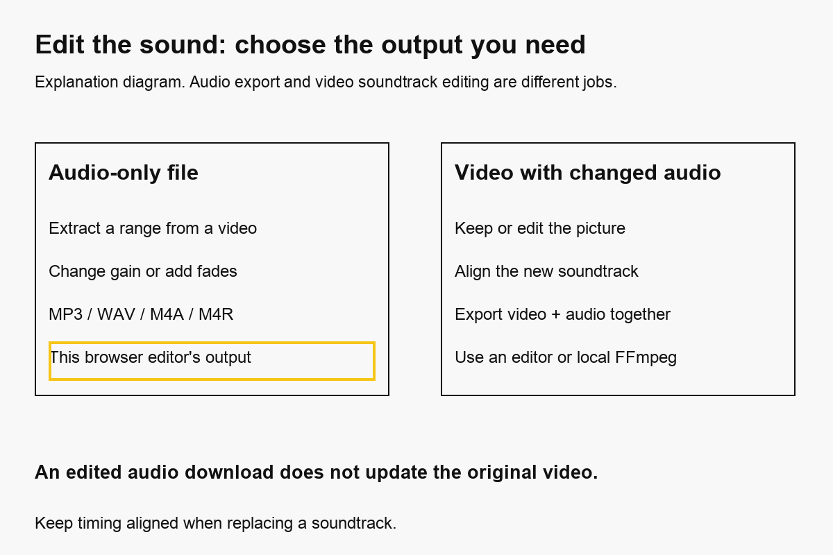 The browser audio editor produces audio-only files, while a video with changed sound requires an editor or FFmpeg export containing both streams