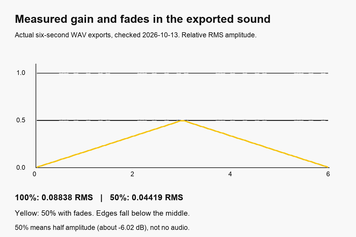 Decoded WAV measurements show half amplitude at 50 percent and a rise-and-fall envelope when both fades are enabled