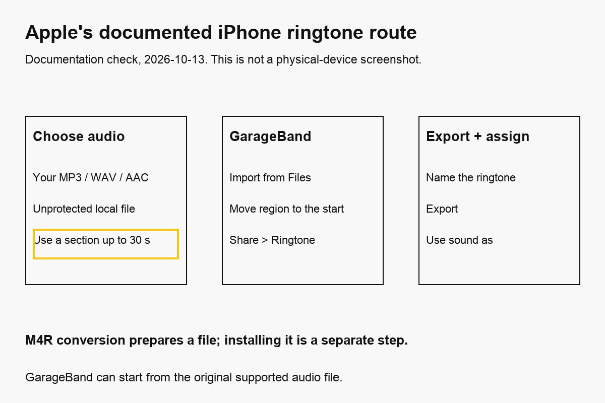 Apple's documented route imports supported audio into GarageBand, exports a ringtone up to 30 seconds and assigns it using Use sound as