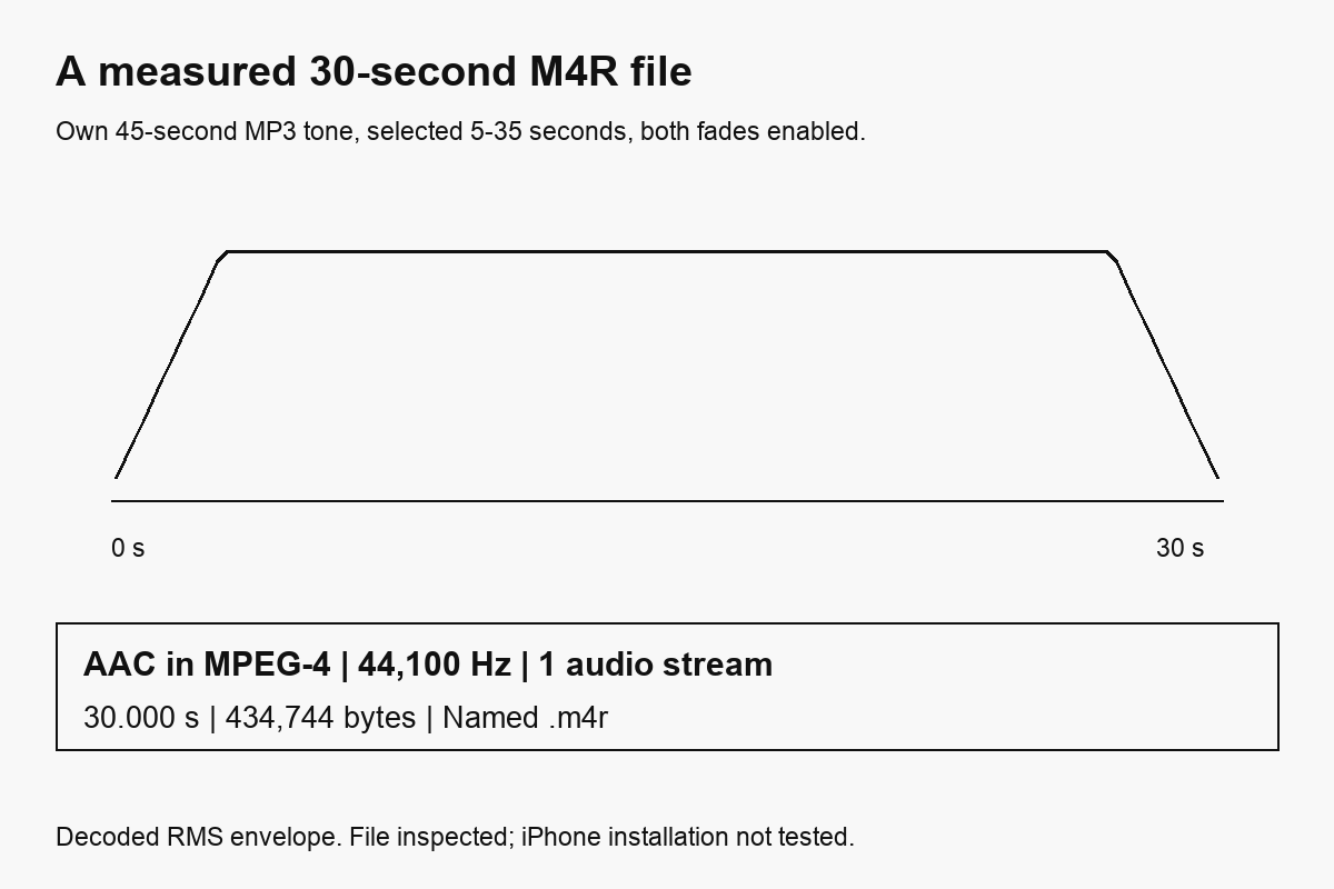 Decoded envelope and file inspection show a thirty-second AAC M4R file with fades, one audio stream and no video