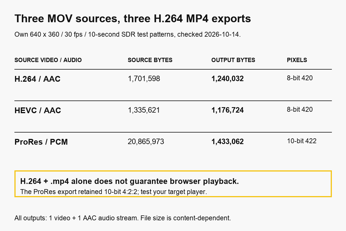 Measured H.264, HEVC and ProRes MOV conversions produced different MP4 sizes; the ProRes output retained a ten-bit 4:2:2 pixel format