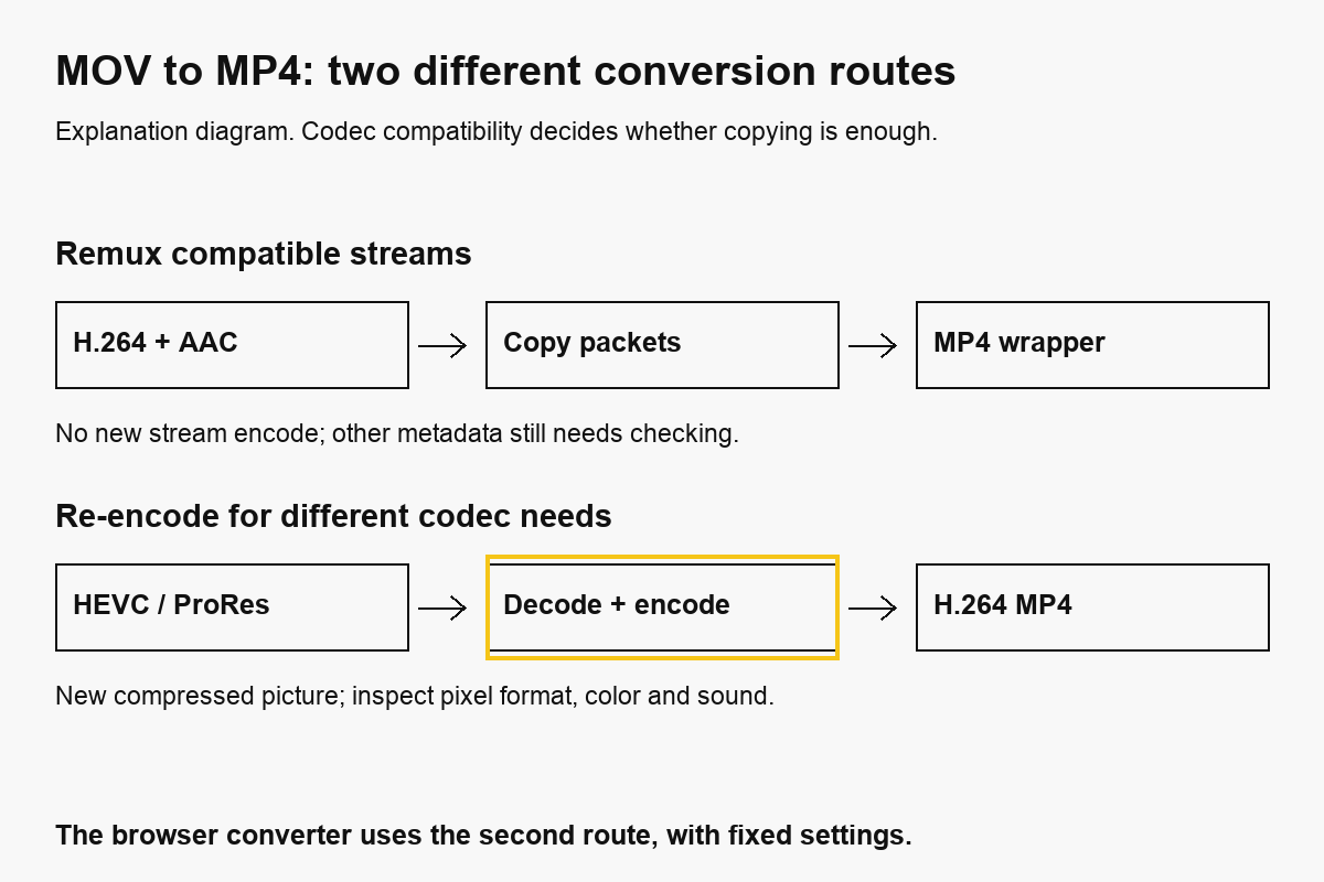 A compatible MOV can be remuxed by copying packets, while a codec conversion decodes and re-encodes the video before writing MP4