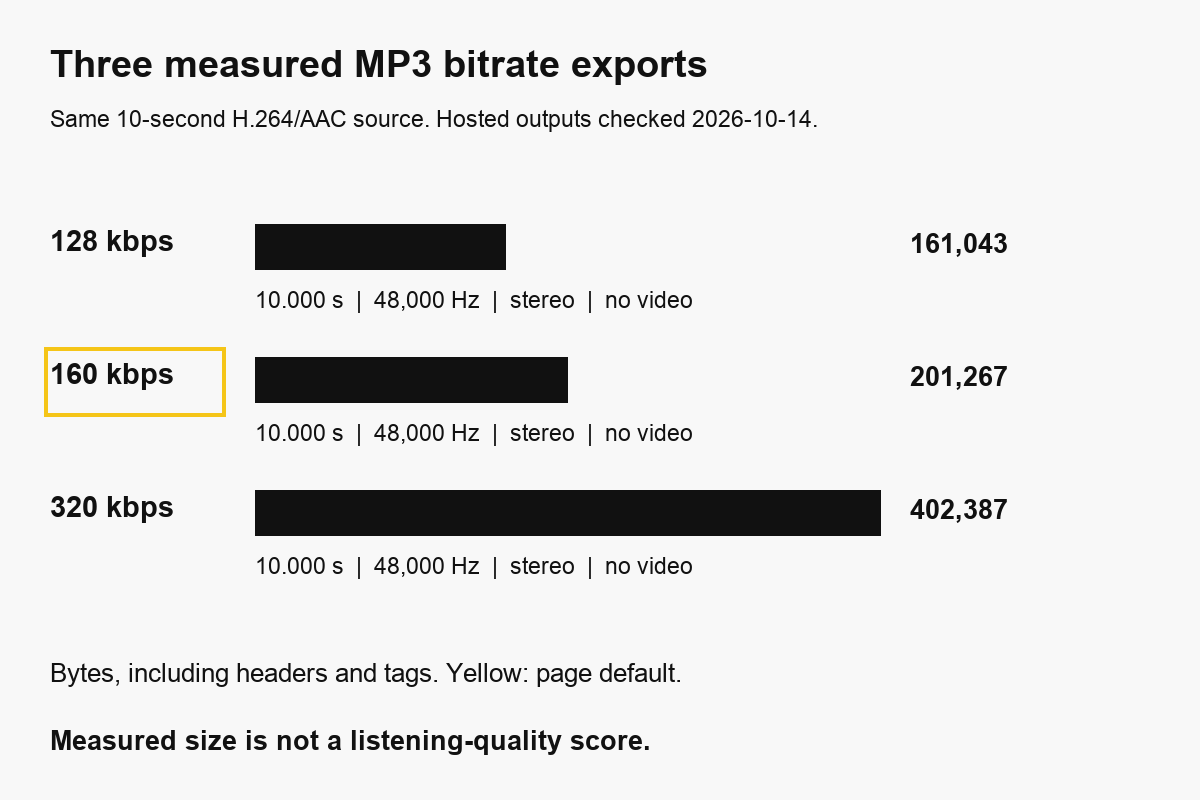Measured ten-second MP3 exports contained 161043, 201267 and 402387 bytes at 128, 160 and 320 kbps, with one audio stream and no video