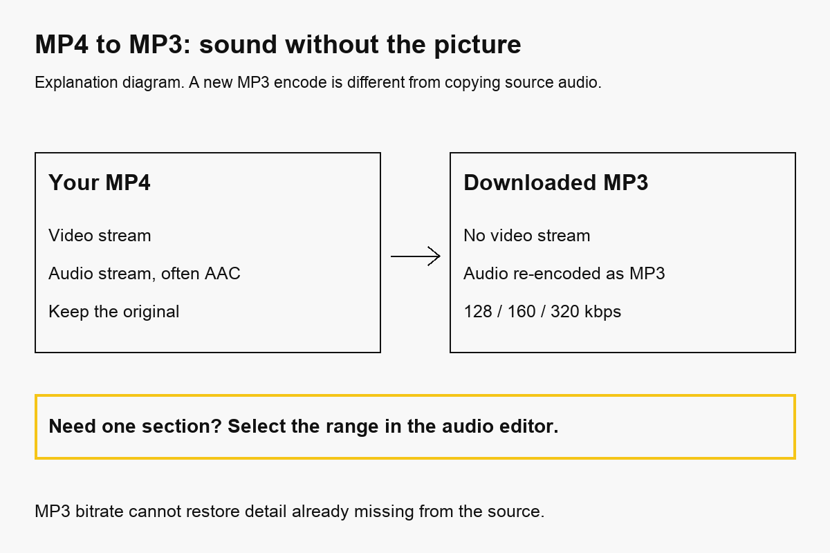 MP4 to MP3 discards the picture and re-encodes the audio; selecting a shorter range is a separate audio-editor workflow