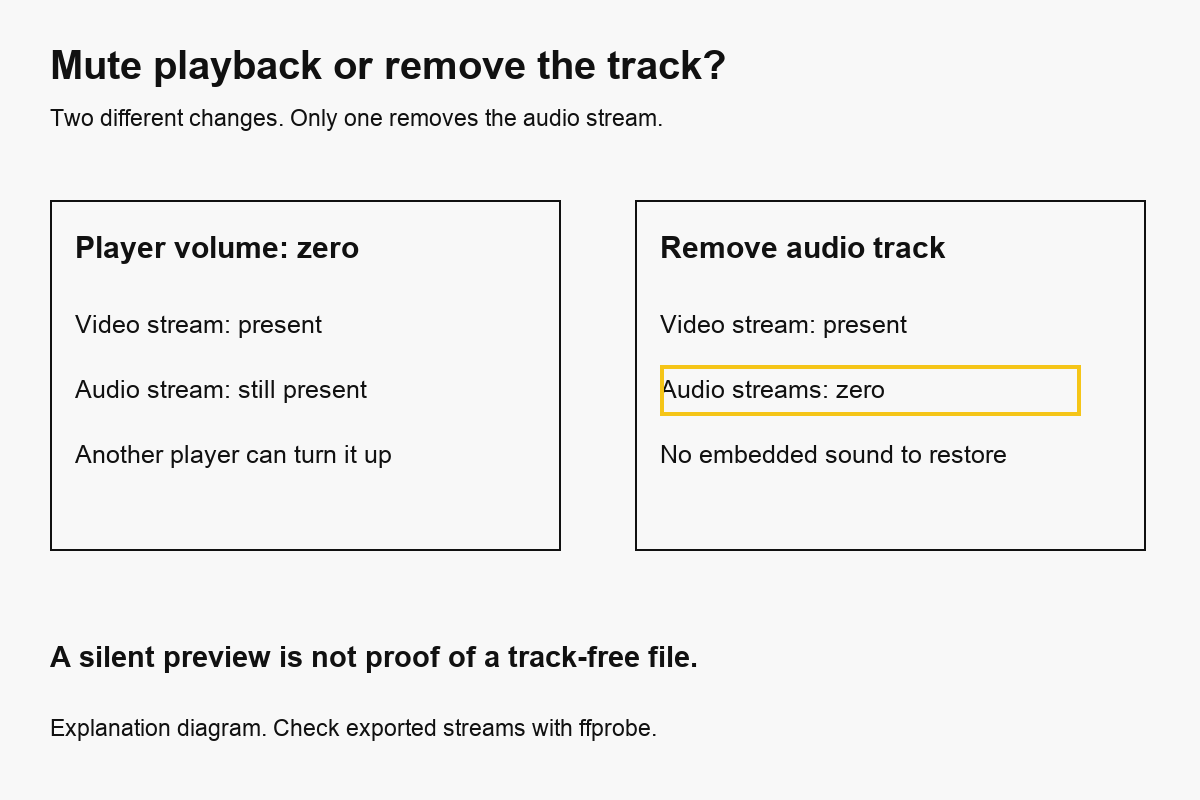 Playback volume at zero retains the audio stream; removing the track produces a file with zero audio streams