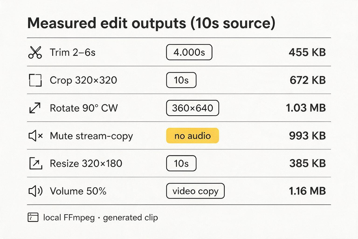 Lab-log style summary of the six measured edit exports from one ten-second source