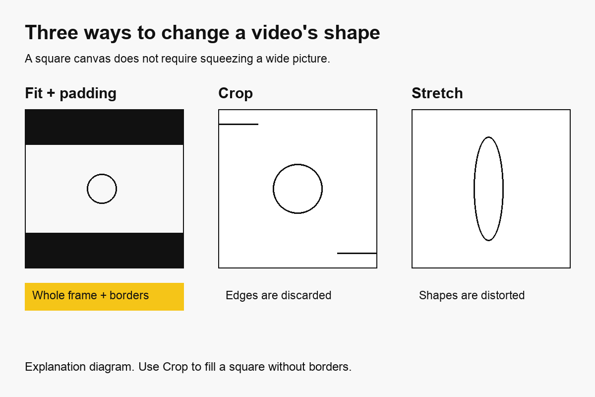 Fit with padding keeps the full frame, cropping removes edges, and stretching changes object shapes
