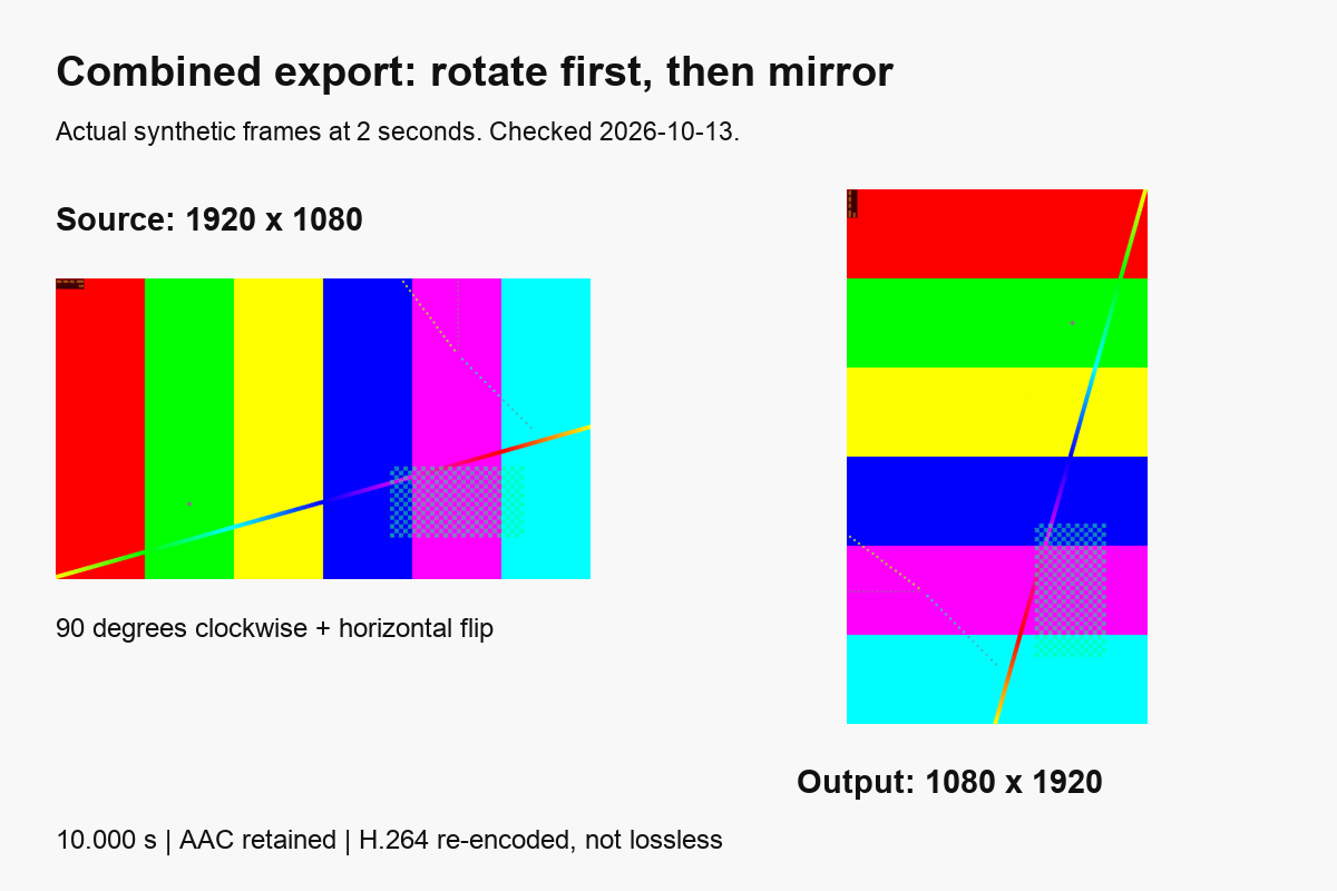 Actual source and combined export show a 1920 by 1080 picture rotated and mirrored into 1080 by 1920, with audio retained